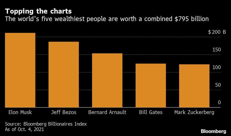 world wealth persons