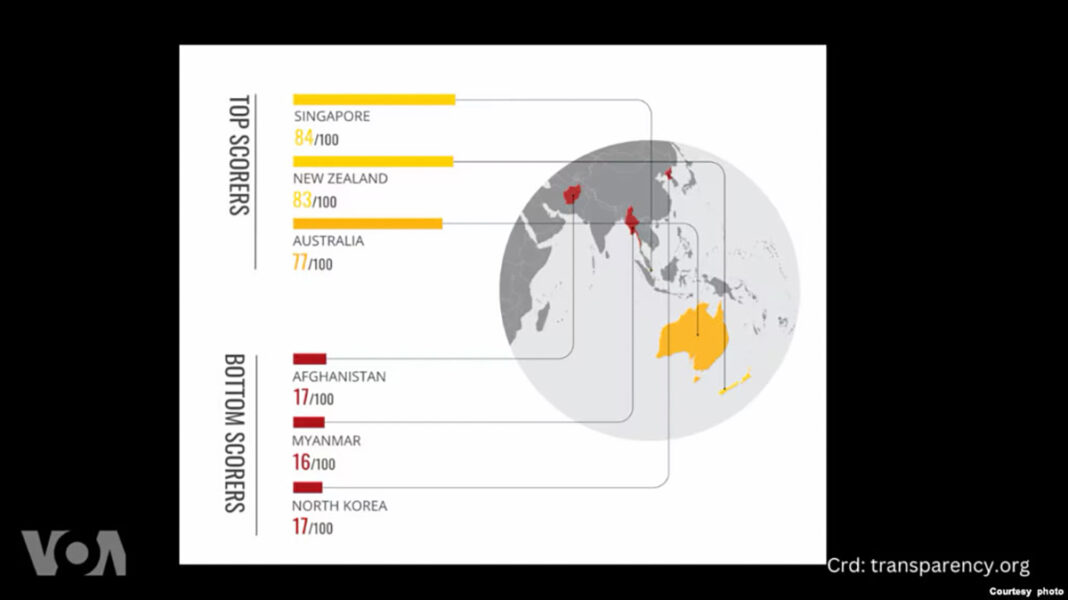 Corruption Corruption